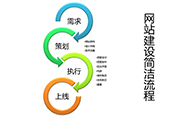 網(wǎng)站建設(shè)如何避免重復(fù)修改